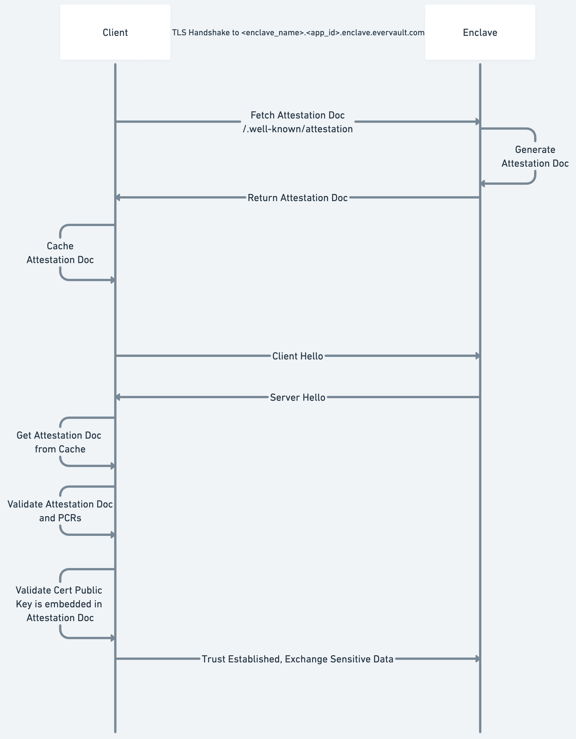 A flowchart diagram of the attestion flow