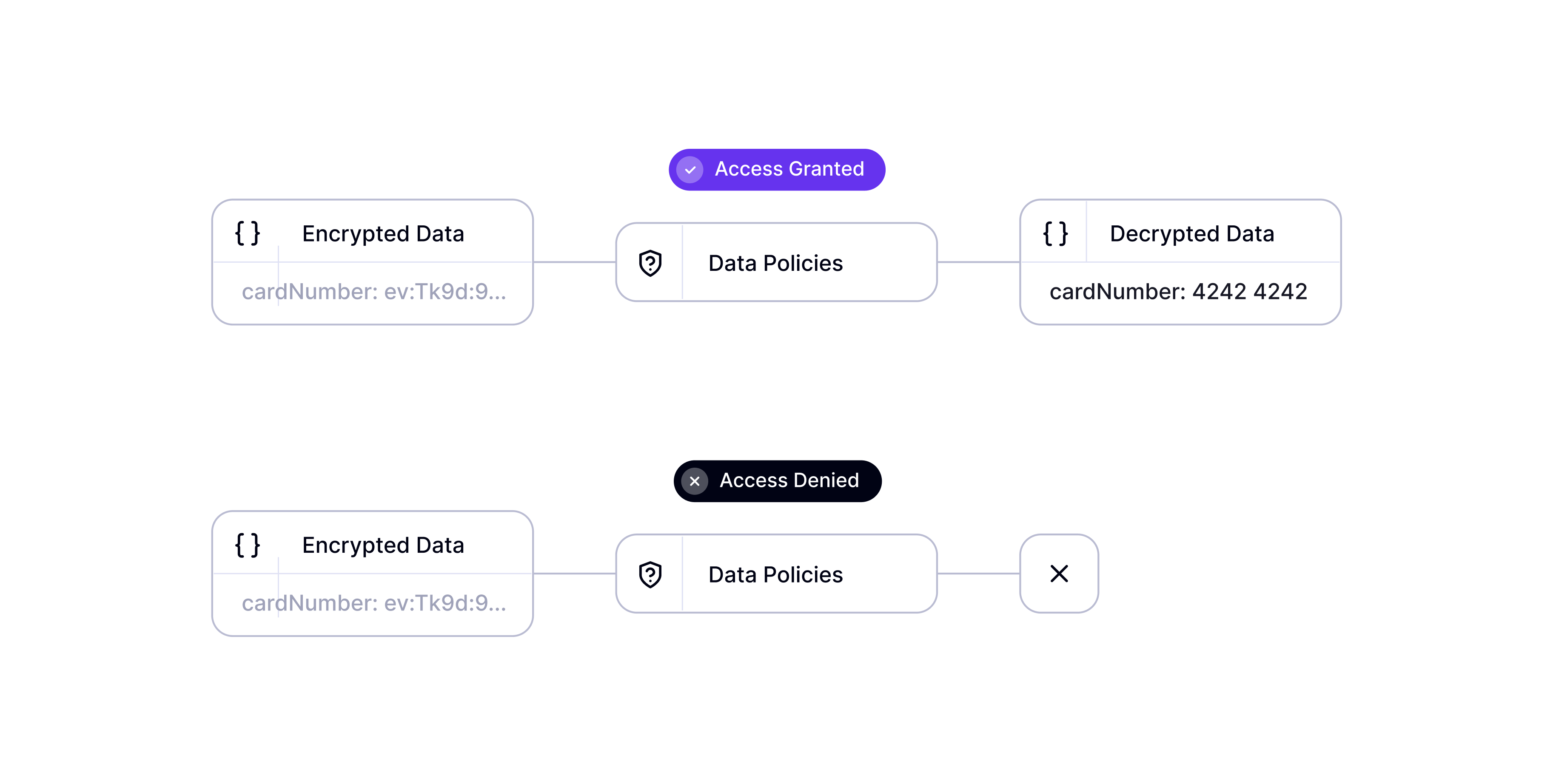 A diagram that shows how Data Policies work. The diagram shows what happens when a policy grants and denies access. The former decrypts data, the latter does not