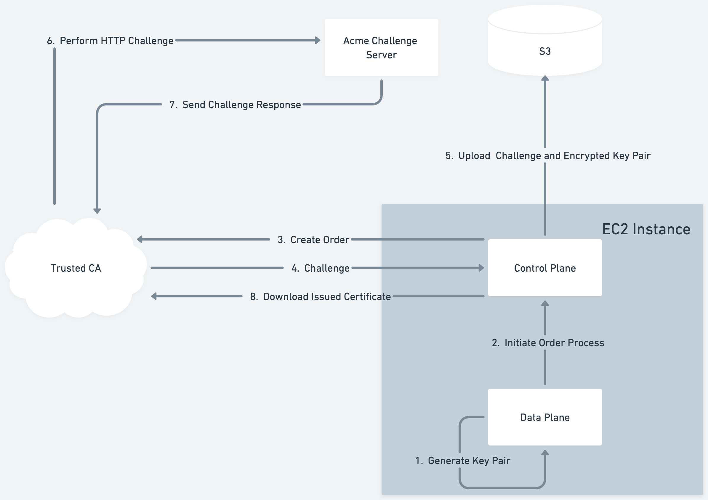 Overview of the Enclave Cert Provisioning Process