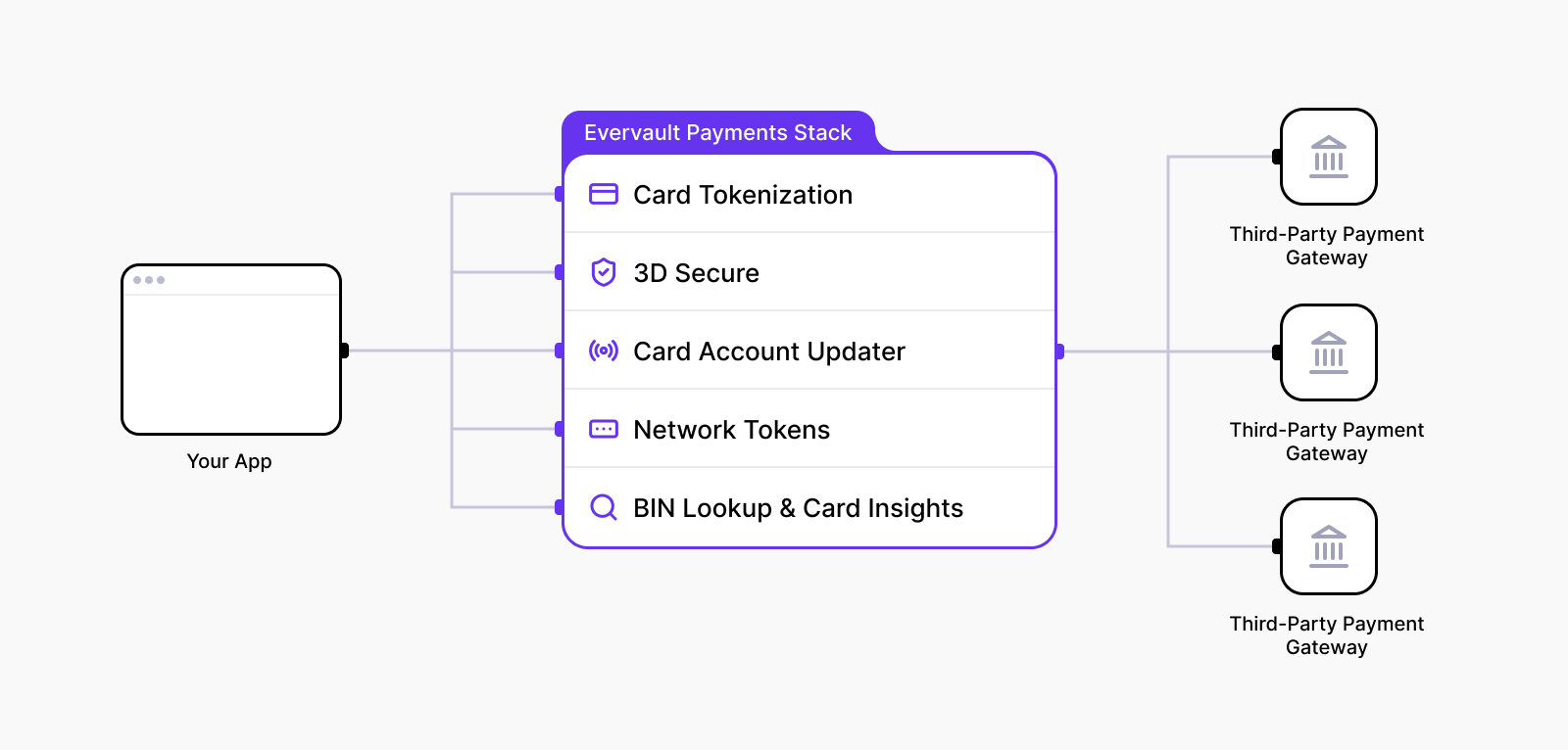 Evervault Payments Stack